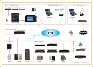 Ip based store public address system